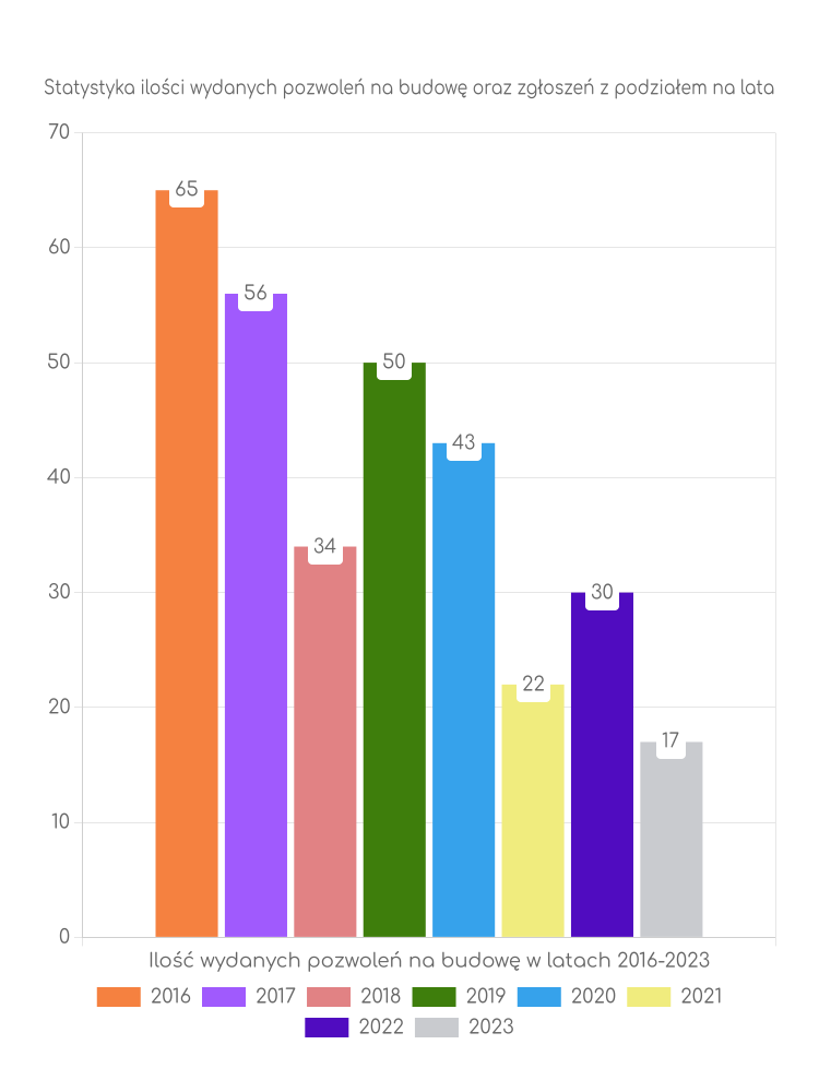 Zestawienie statystyk pozwoleń na budowę w gminie Brzeźnica